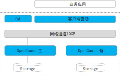 開源新紀(jì)元 華為openGauss數(shù)據(jù)庫以木蘭寬松協(xié)議開啟企業(yè)級(jí)新篇章